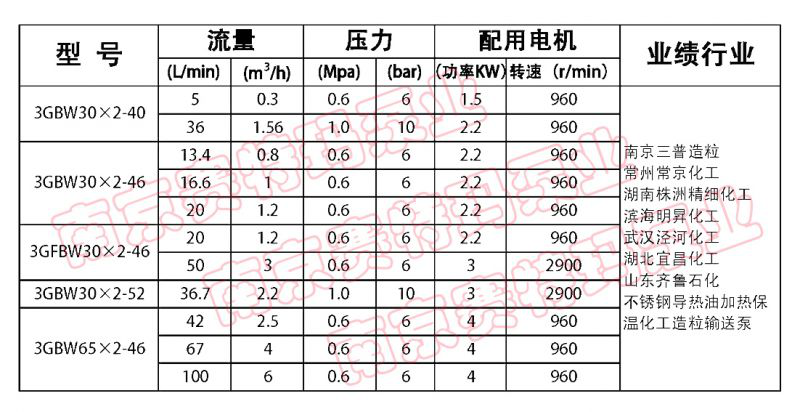 造粒輸送泵參數(shù)及配置